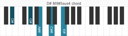 Piano voicing of chord D# M9#5sus4